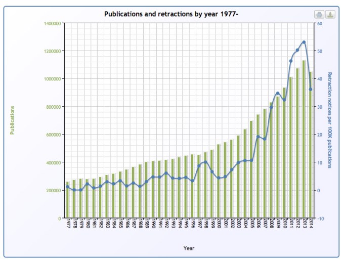 Publication retractions have increased dramatically in recent years [Credit: PMRetract]