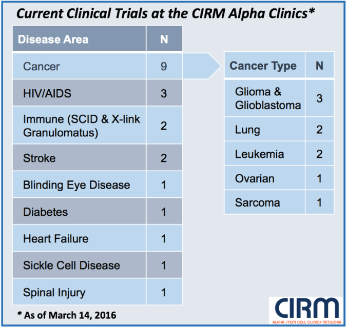 Alpha clinic table