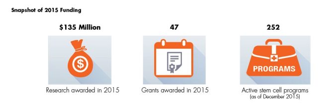Snapshot of CIRM's 2015 Funding