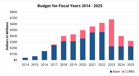 A bar graph illustrating the budget for the BRAIN Initiative from fiscal years 2014 to 2025, showing a declining trend in funding after a peak in 2023.